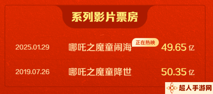 哪吒2票房破百亿，电影市场迎来反思：内容为王的时代真的来了？