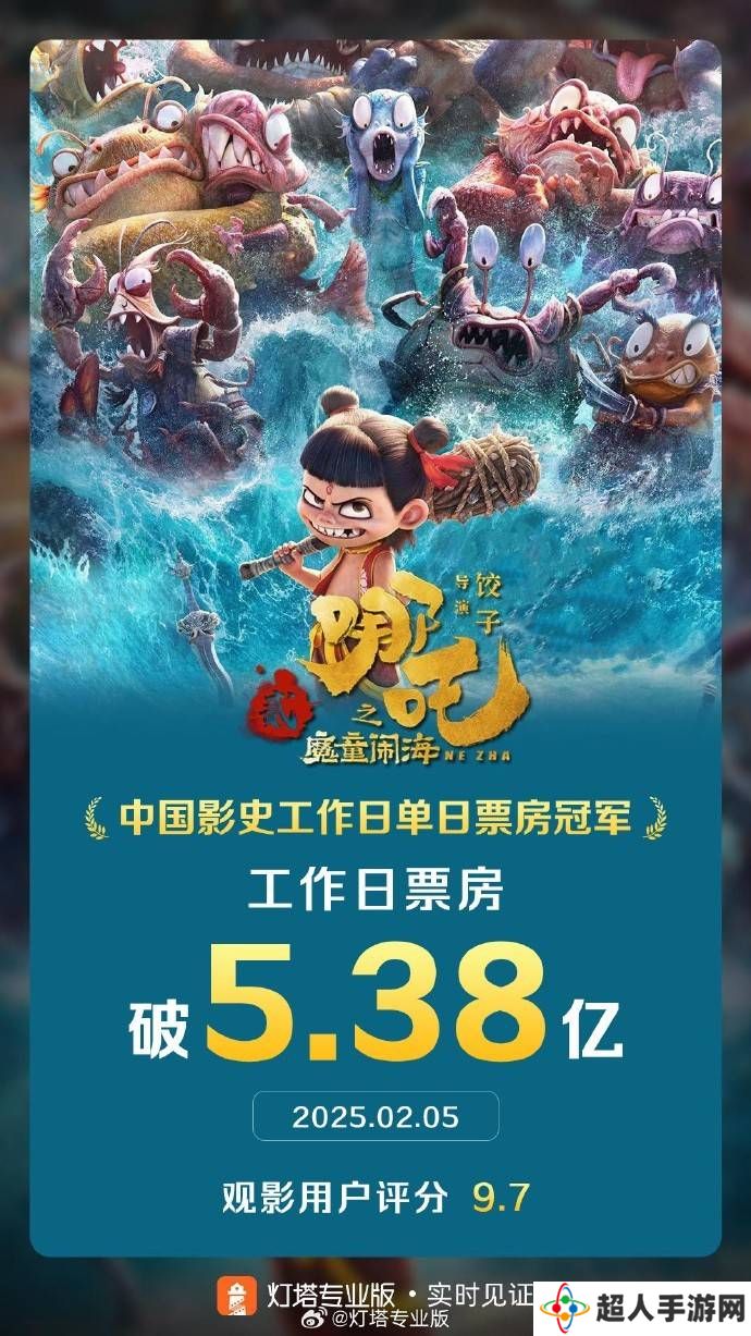 《哪吒之魔童闹海》工作日票房夺冠，有望刷新中国电影史纪录！