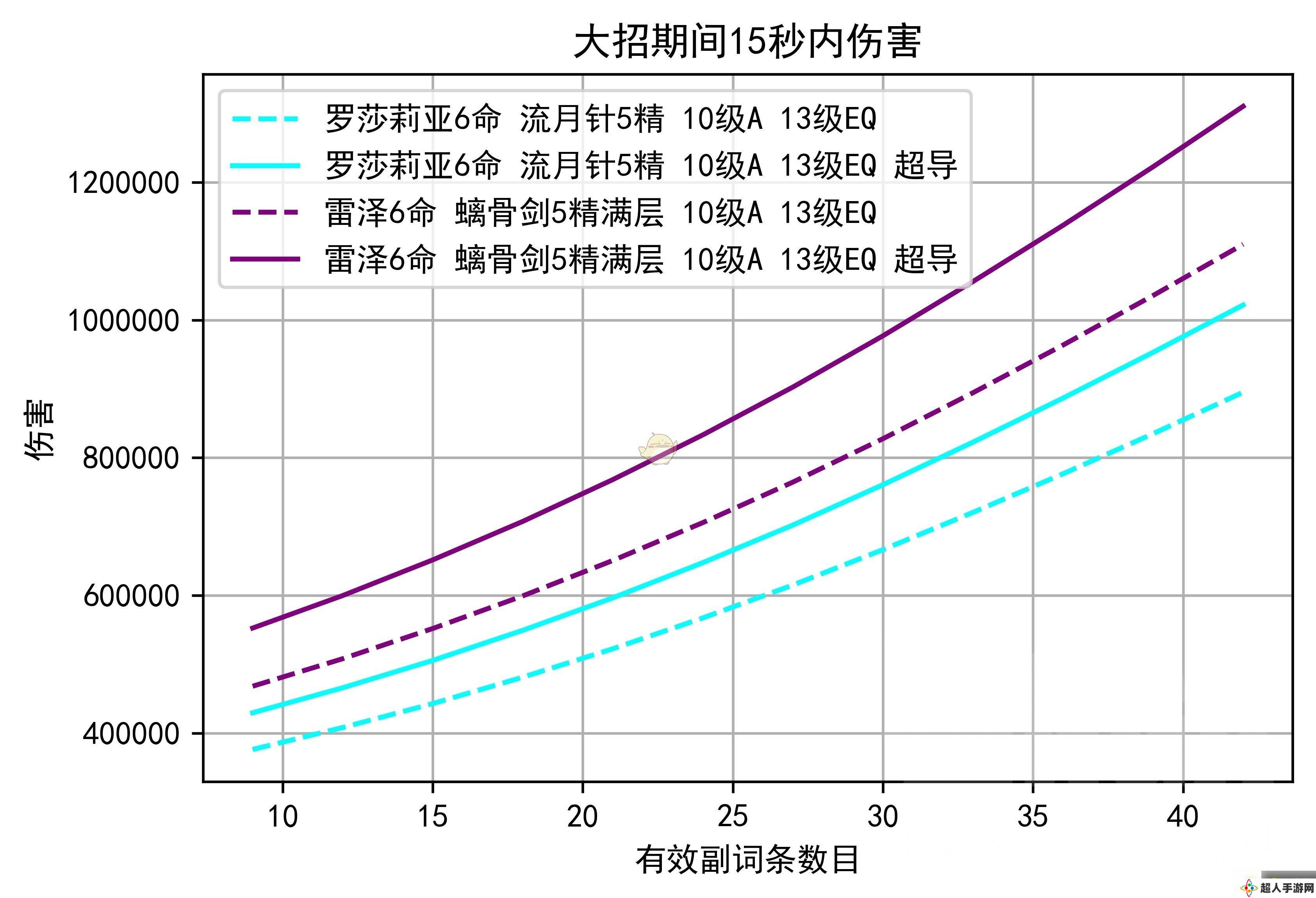 《原神》物理流罗莎莉亚阵容分享