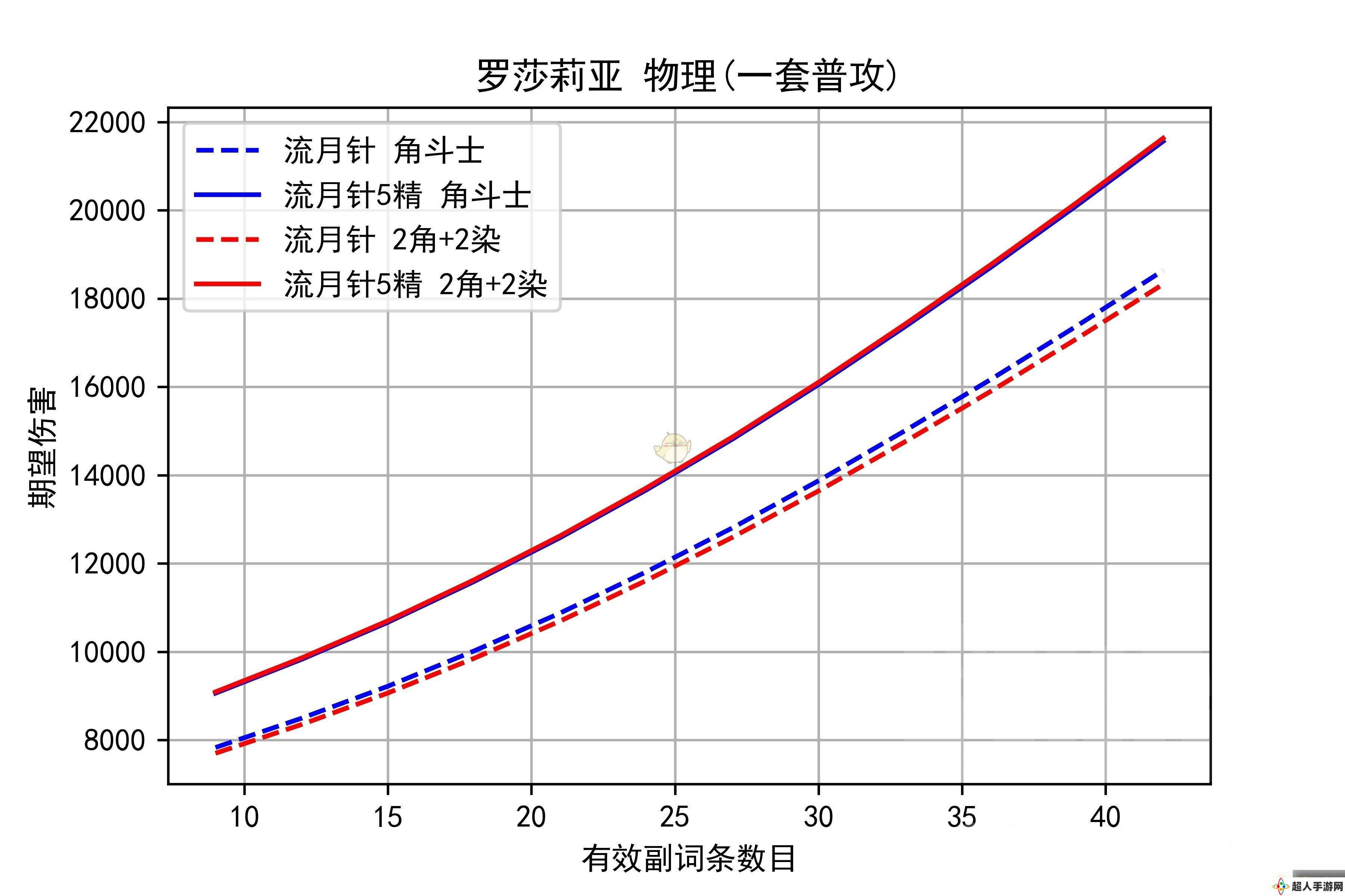 《原神》物理流罗莎莉亚阵容分享