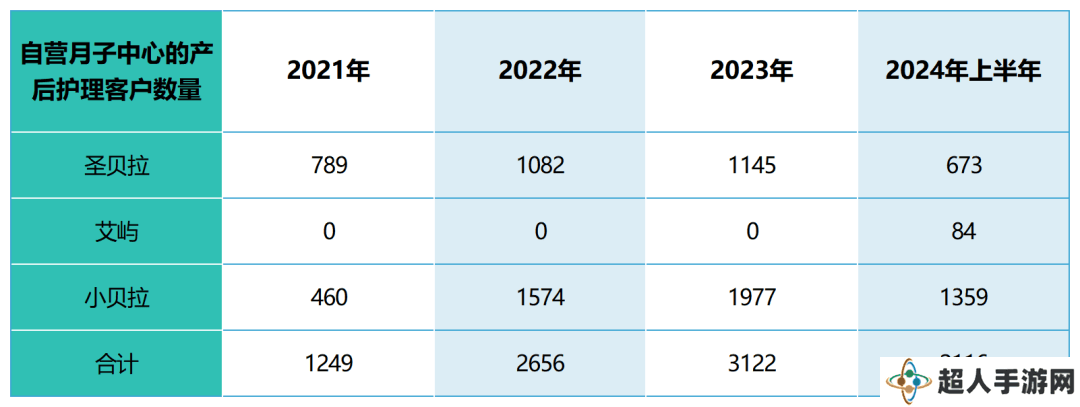 高端月子中心圣贝拉，22万均价为何难逃亏损困境？