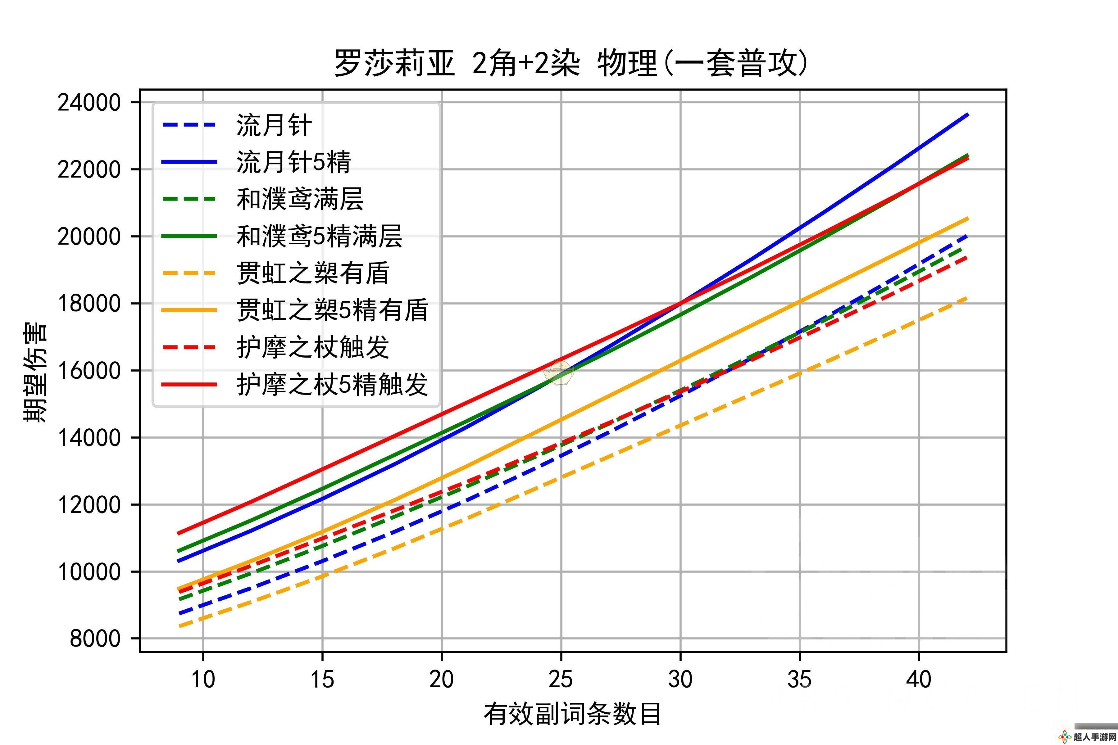 《原神》罗莎莉亚永冻物理流玩法介绍