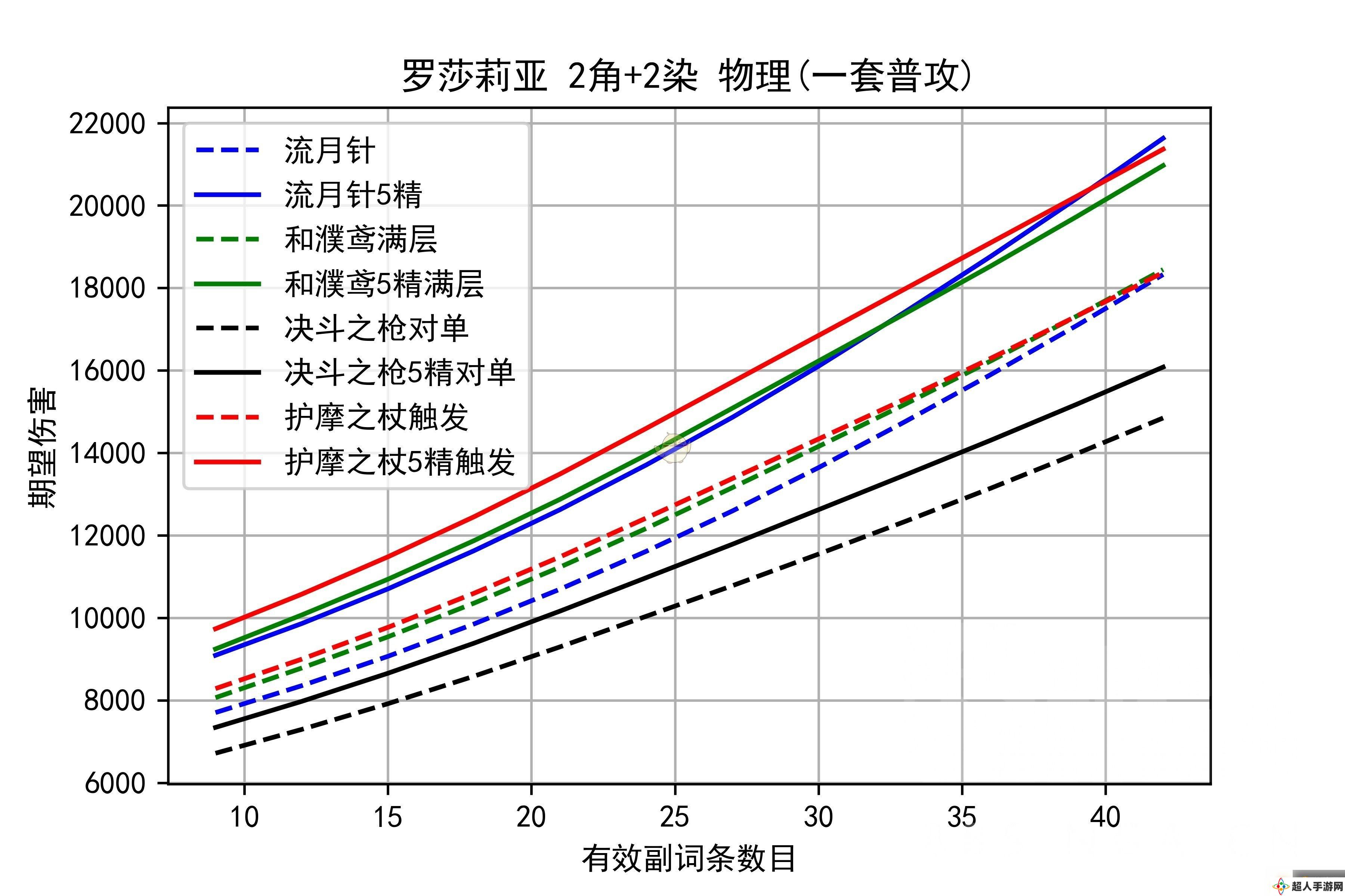 《原神》物理流罗莎莉亚阵容分享