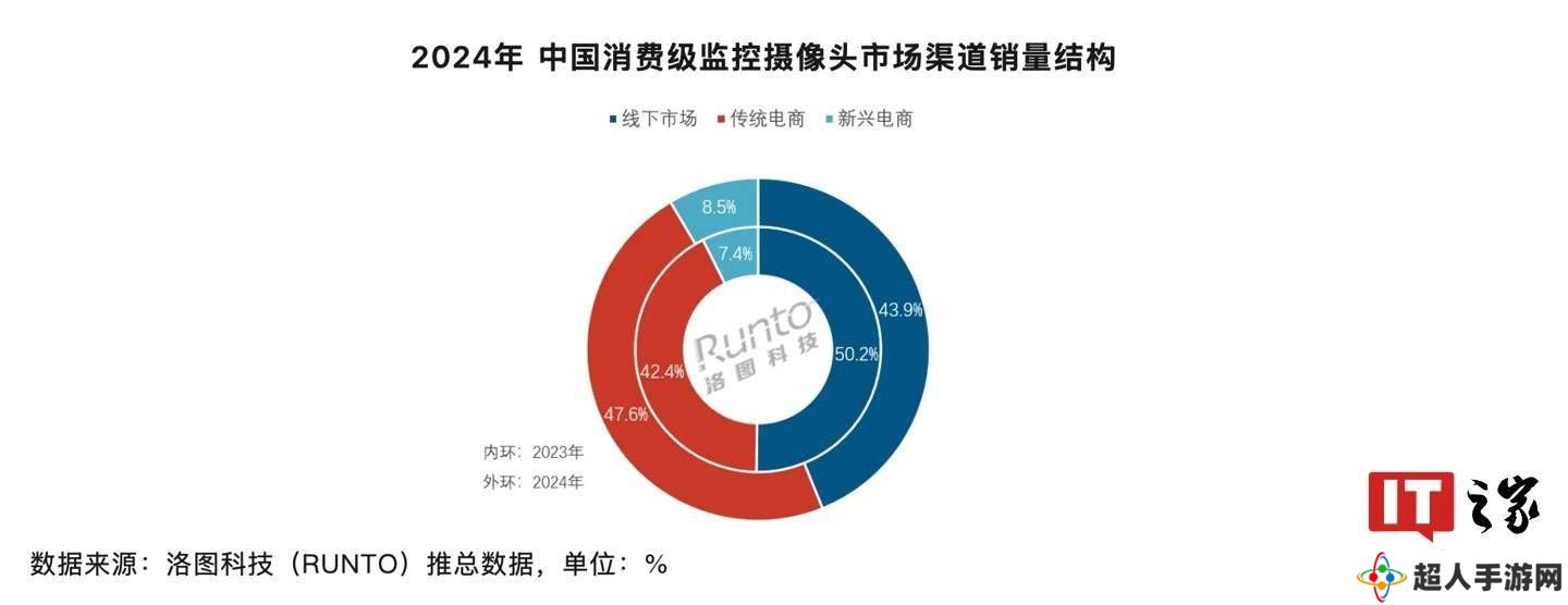 2024年中国消费级监控摄像头销量微增，线上市场首次过半