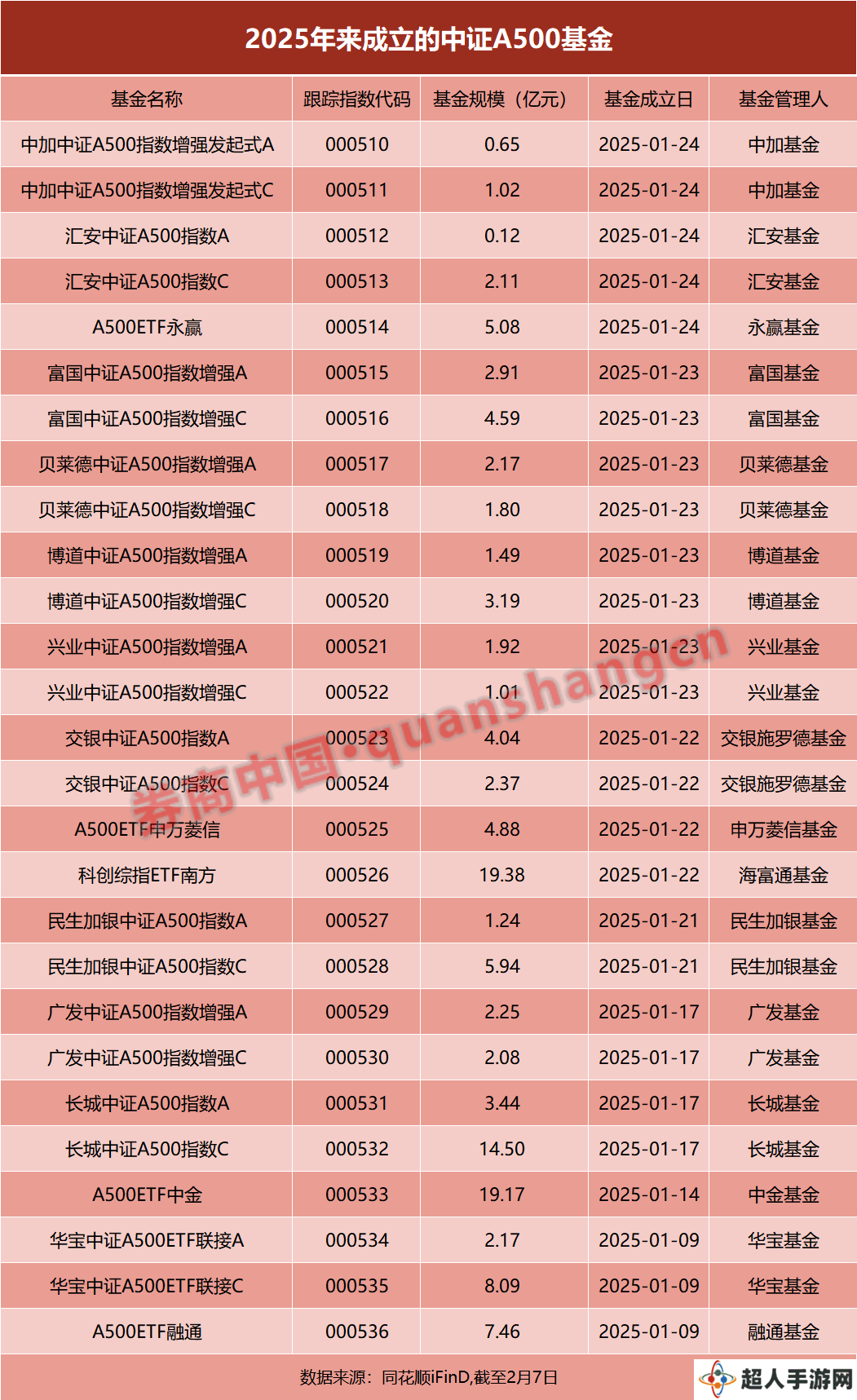 中证A500基金蛇年“新打法”：指数优化成新趋势？