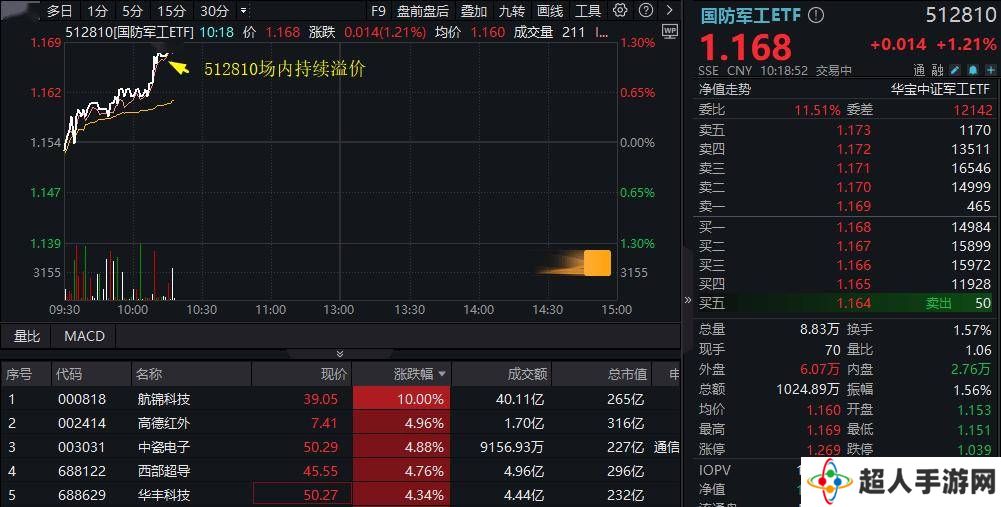 AI赋能国防军工，航锦科技领涨！国防军工ETF（512810）涨超1%持续活跃