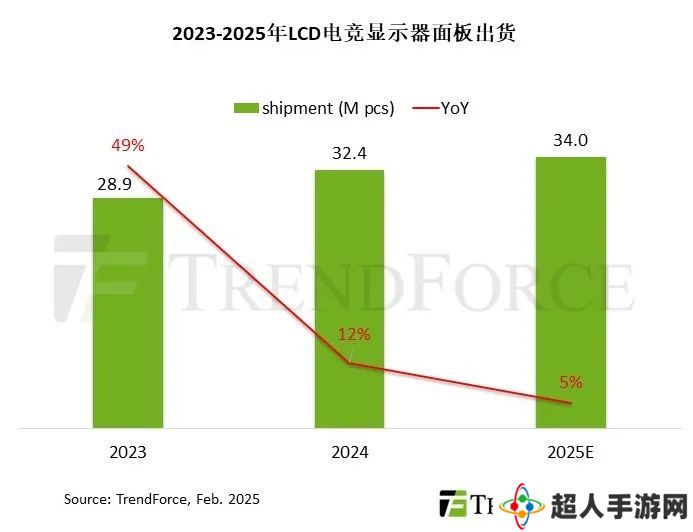 TrendForce：预估今年 LCD 电竞显示器面板出货增长放缓，同比增约 5%