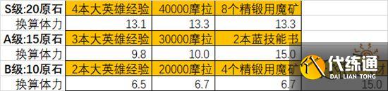 原神龙蜥寻踪选择什么等级好 龙蜥寻踪等级选择推荐