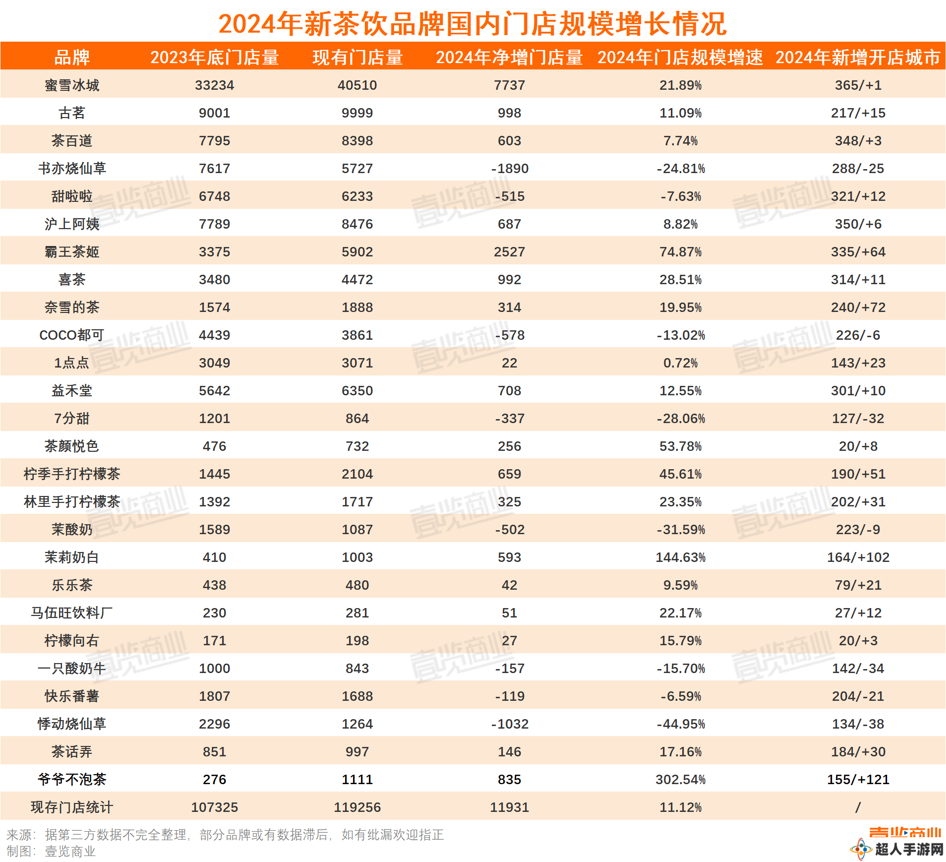 2024新茶饮战况：价格战启幕，1.6万店关闭，品牌分化加剧