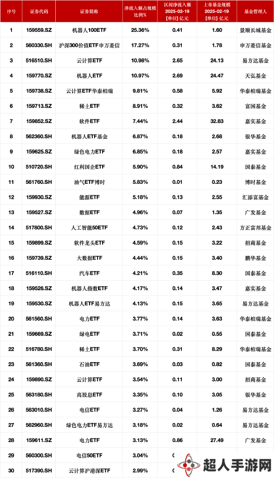 ETF资金流向新动向：景顺长城机器人、易方达云计算ETF领跑