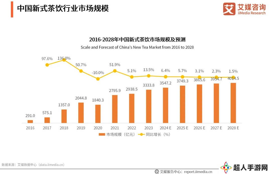 新茶饮热潮降温，品牌内卷加剧，未来之路何在？