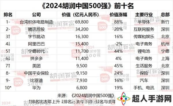 胡润500强榜单揭晓：台积电领跑，华为强势回归前十！