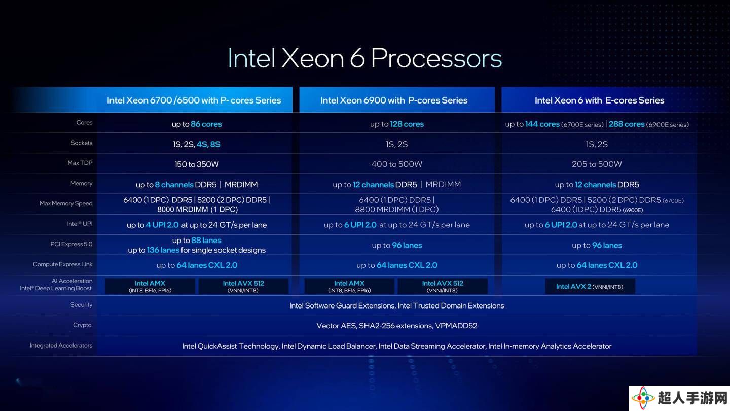 英特尔新推Xeon 6700/6500P及6 SoC，强化服务器性能核阵容