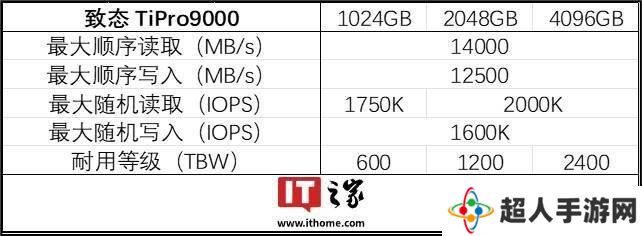 致态TiPro9000 PCIe 5.0固态硬盘再升级，4TB大容量版本震撼上市！