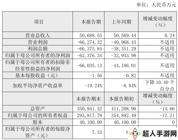 龙芯中科 2024 年净亏损 6.24 亿元，工控类芯片营收大幅下降