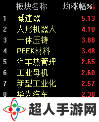 AI赋能，机器人产业链火爆！沪指半日微涨0.5%，哪些企业将领跑？