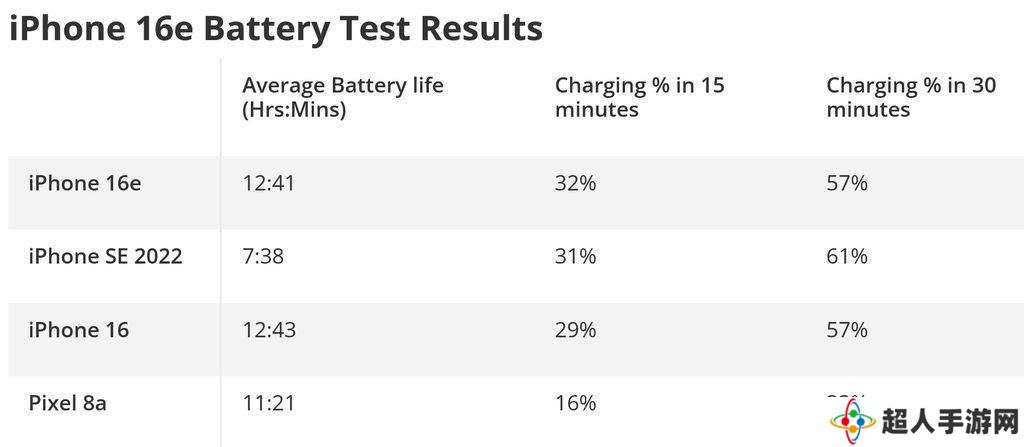 苹果iPhone 16e评测出炉：C1基带表现如何？四核GPU差距显著