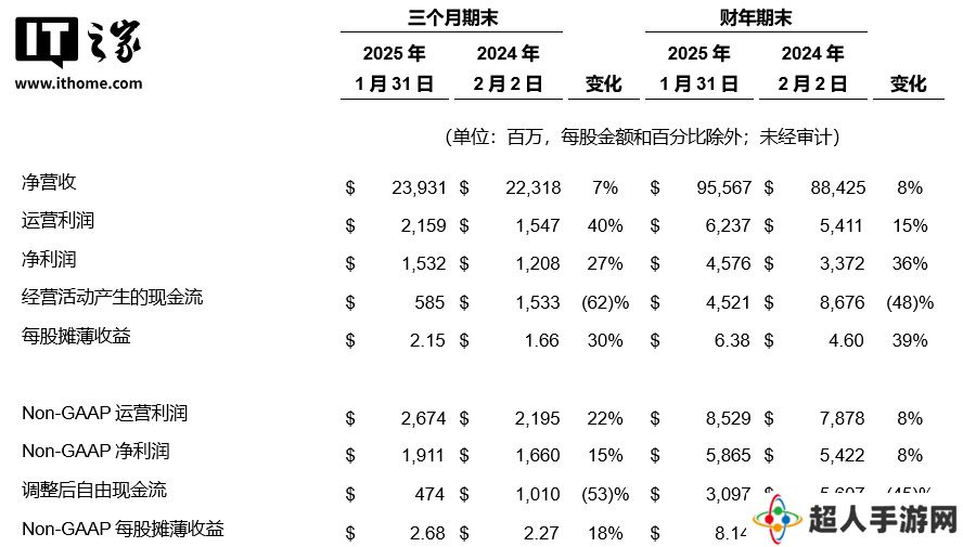 戴尔 2025 财年营收 956 亿美元、同比增 8%，每股摊薄收益创历史新高