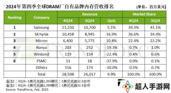 2024Q4 DRAM产业营收大增近一成，三星海力士市占率差距缩小