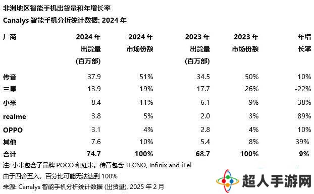 非洲智能手机市场2024年增长9%，传音领跑，三星下滑明显