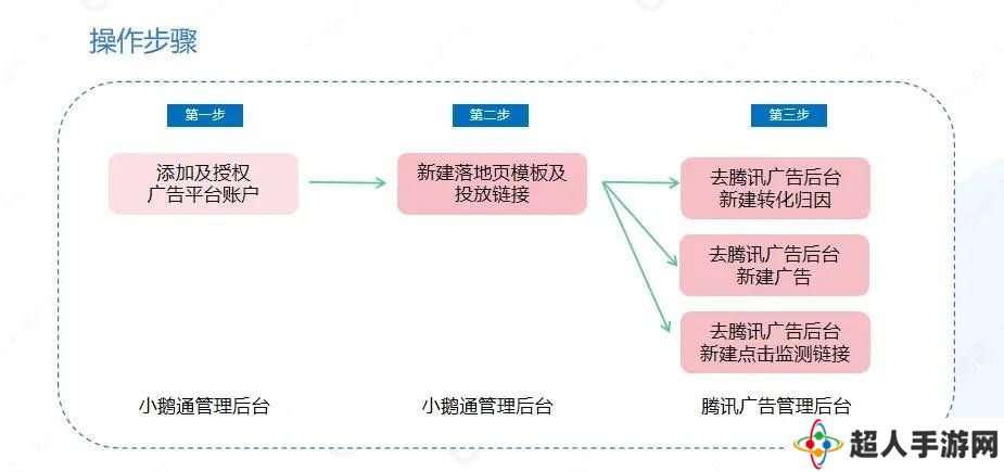 小鹅通携手腾讯广告，店铺后台直通投放数据，私域运营更高效！