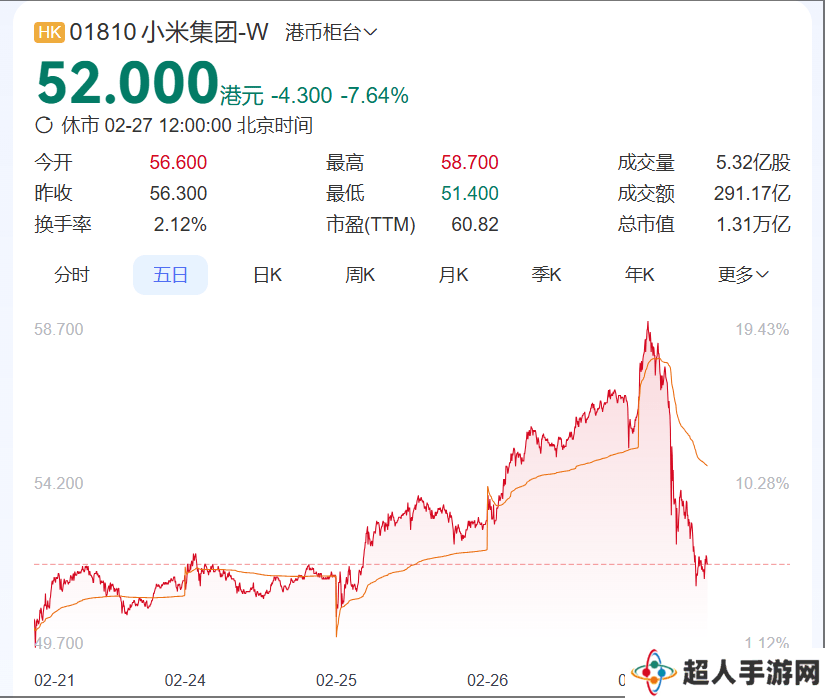 小米股价大起大落，雷军首富之位能否坐稳？