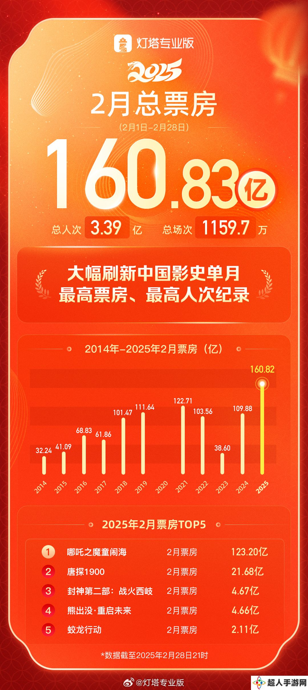 2 月中国电影总票房 160.83 亿元，刷新影史单月大盘票房、人次纪录