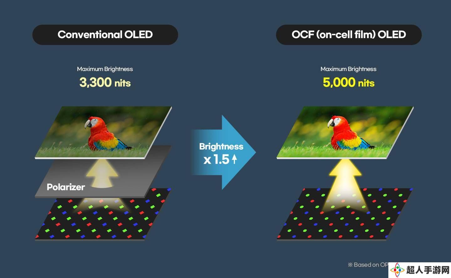 三星显示MWC 2025亮剑：5000尼特OLED面板，OCF技术引领显示新潮流