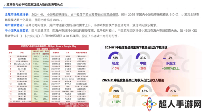 凡泰极客白鲸出海峰会揭秘：小游戏出海如何“轻装上阵”？