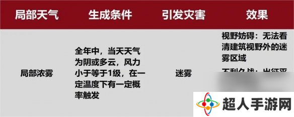 率土之滨新增天气类型介绍沙尘暴风灾迷雾效果一览