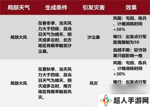 率土之滨新增天气类型介绍沙尘暴风灾迷雾效果一览